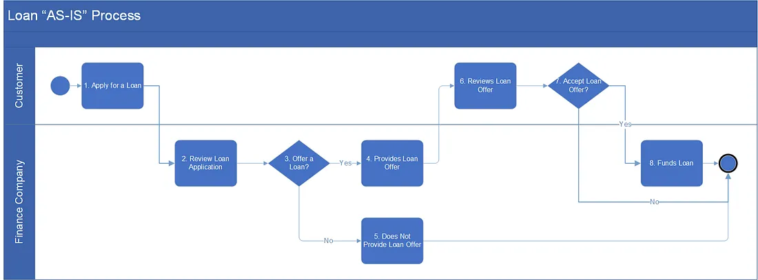 Level 1 loan AS-IS process across Customer and Finance Company swim lanes, showing all eight tasks.