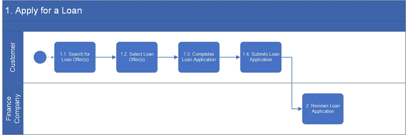 Level 2 detail for Apply for a loan: search for offers, select offer, complete application, submit application.