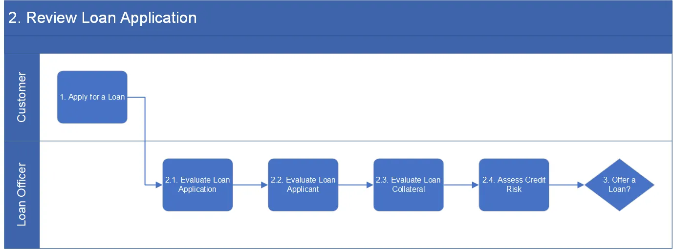 Level 2 detail for Review loan application: evaluate application, applicant, collateral, and assess credit risk.