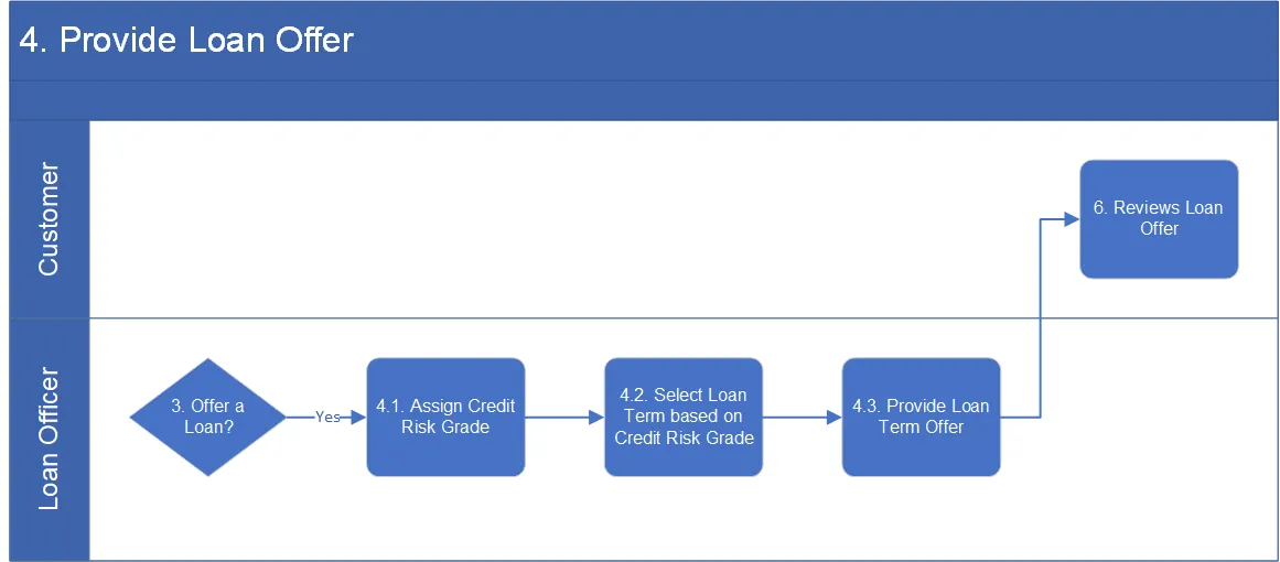 Level 2 detail for Provide loan offer: assign credit risk grade, select loan term, provide loan term offer.