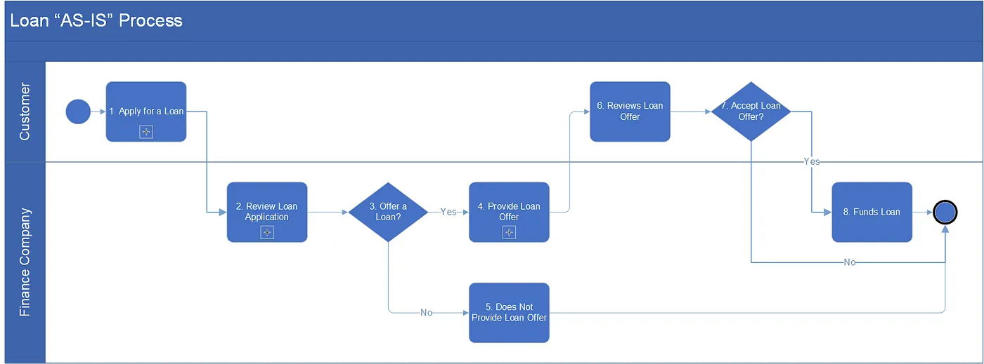 Level 1 loan AS-IS process with the offer task collapsed into a sub-process.