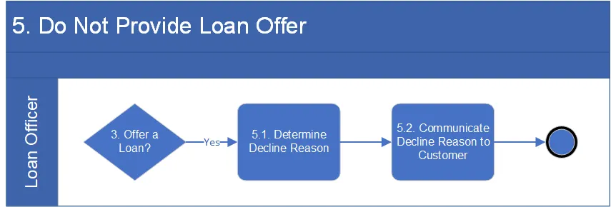 Level 2 detail for Do not provide loan offer: determine decline reason and communicate it to the customer.