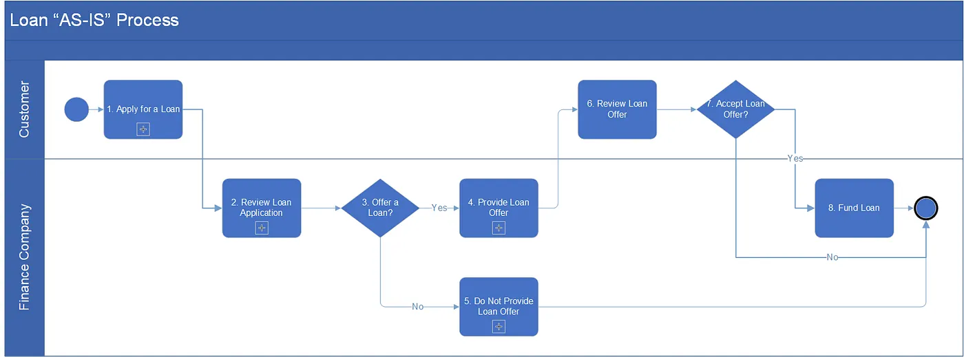 Level 1 loan AS-IS process with the decline path collapsed into a sub-process.