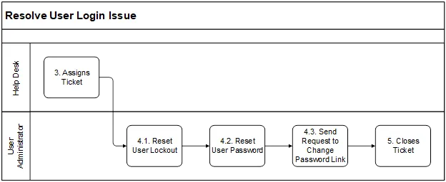 Level 2 detail with decimal numbering such as 4.1, 4.2, and 4.3.