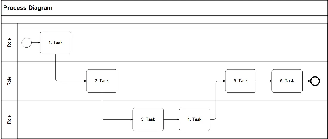 The same process arranged cleanly from left to right.
