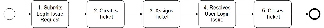 IT help desk workflow with concise task names from submit request to close ticket.