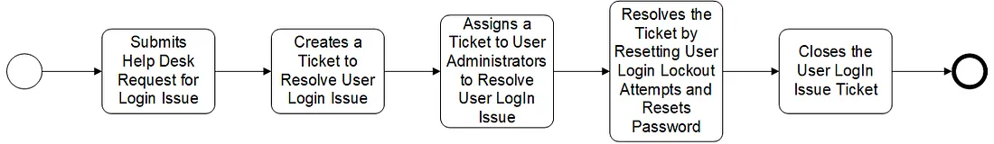 The same workflow with long, wordy task names and uneven boxes.