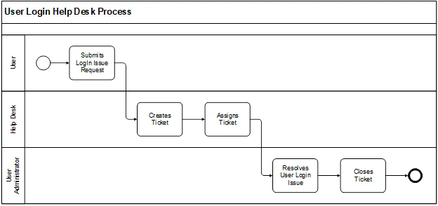 User login help desk process across User, Help Desk, and User Administrator swim lanes.