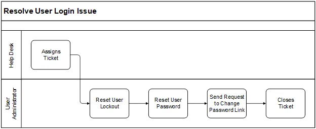 Level 2 detail of Resolve User Login Issue across Help Desk and User Administrator lanes.