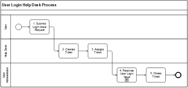 The help desk swim lane workflow with numbered tasks one through five.